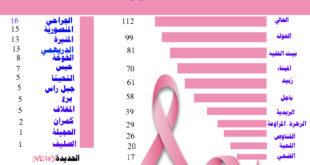 #انفوجرافيك يوضح عدد الحالات المصابة بسرطان الثدي بمديريات محافظة الحديدة